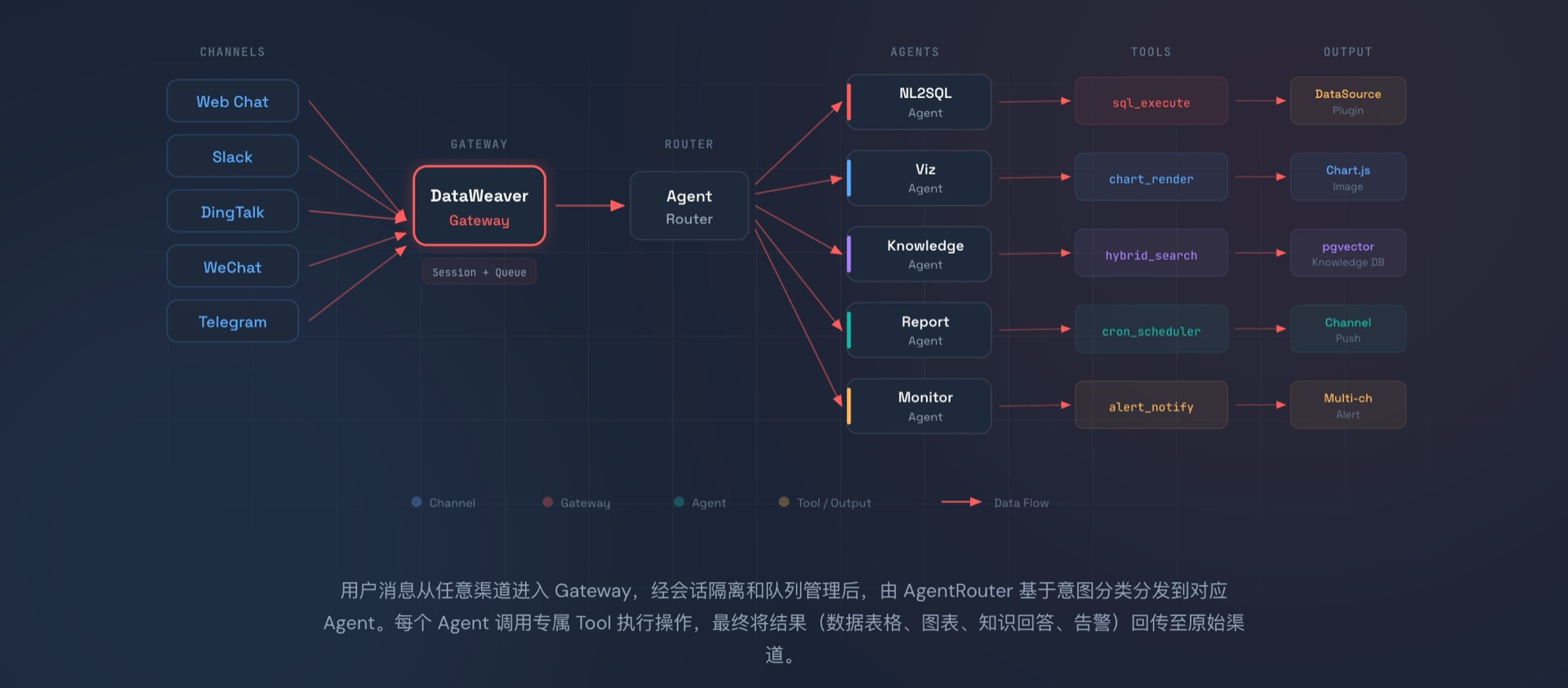 DataWeaver 多智能体架构图
